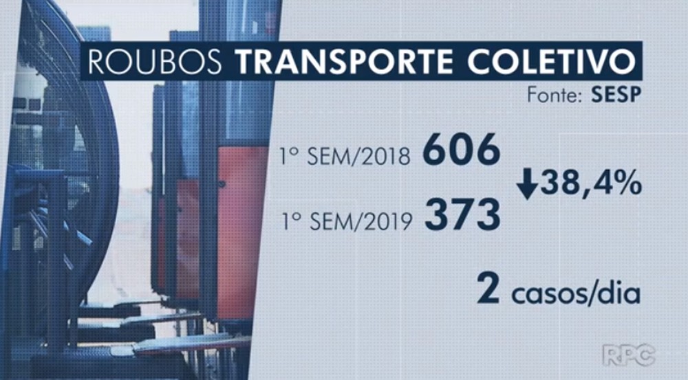 No primeiro semestre de 2018 foram 606 arrastões e no mesmo período deste ano foram 373 - uma redução de 38,4% — Foto: Reprodução/RPC