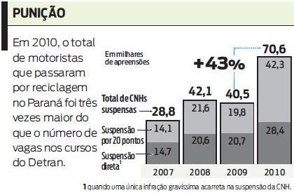 Cresce a suspensão de carteiras de habilitação no Paraná